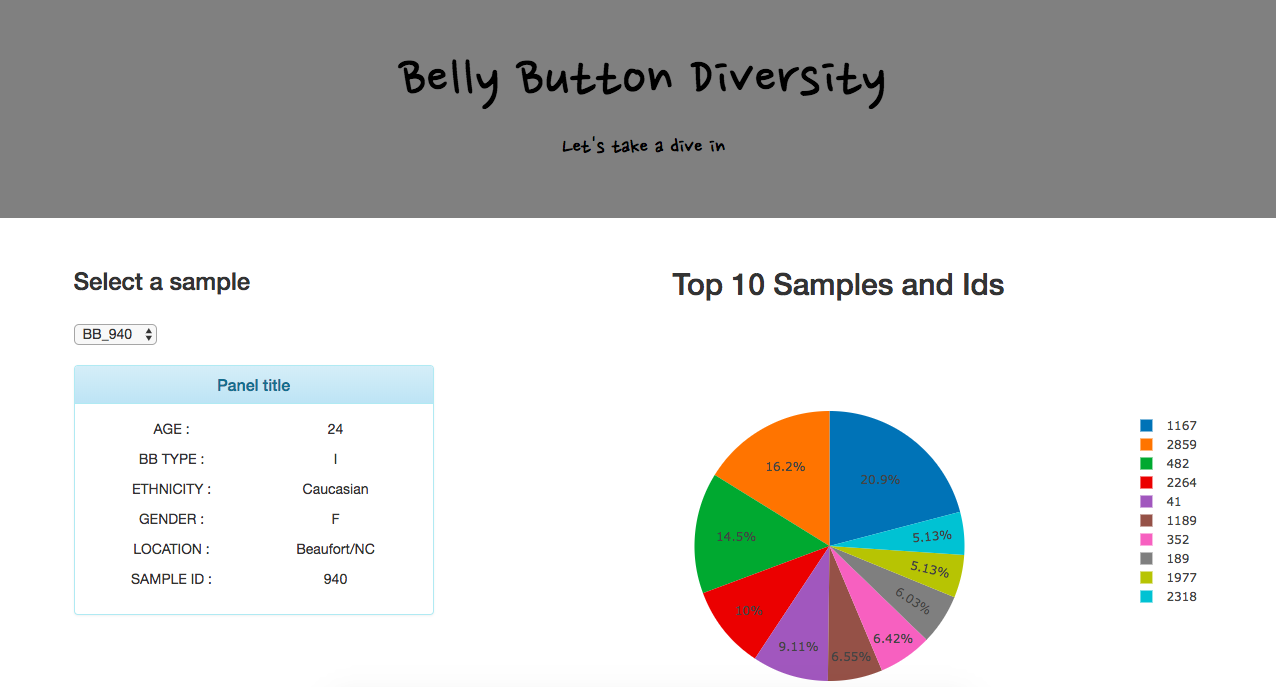 Belly Button Diversity