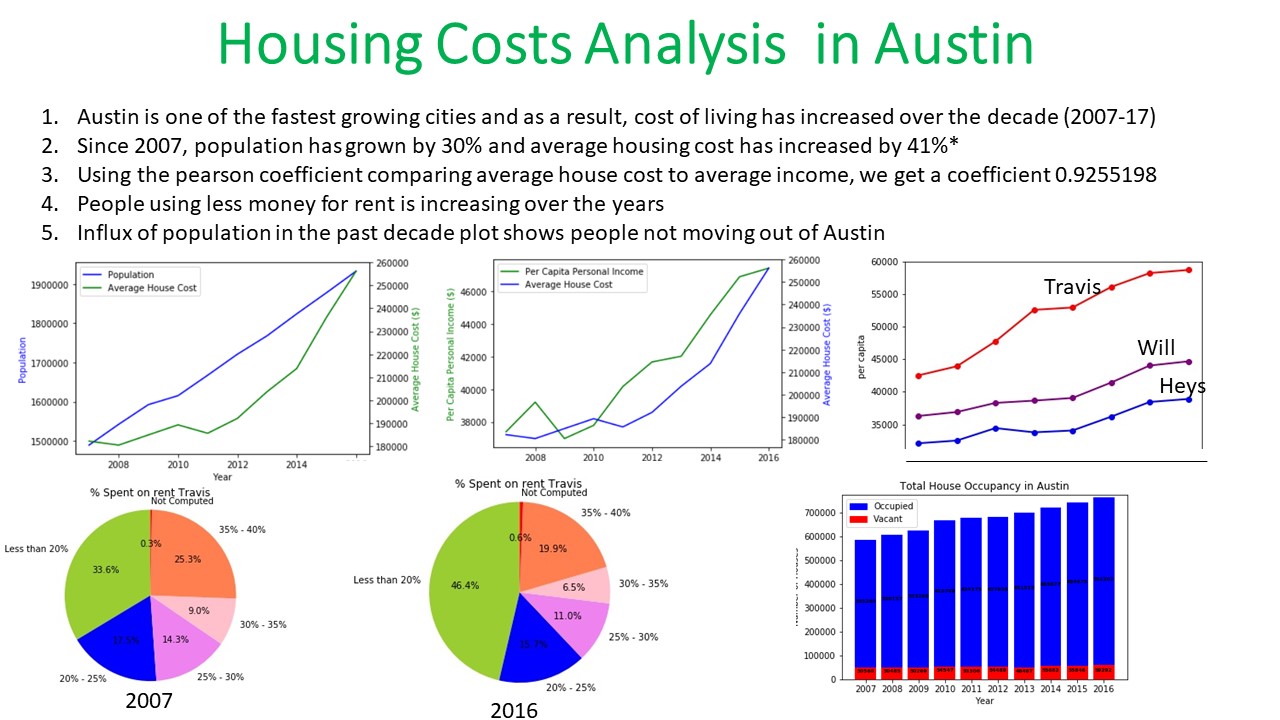 Austin Housing